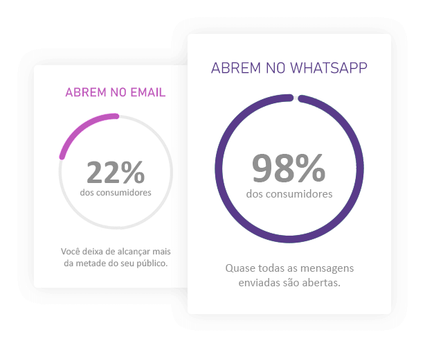 Taxas de abertura no WhatsApp e email